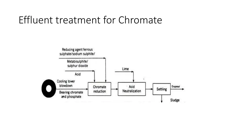 effluent treatment for chromate