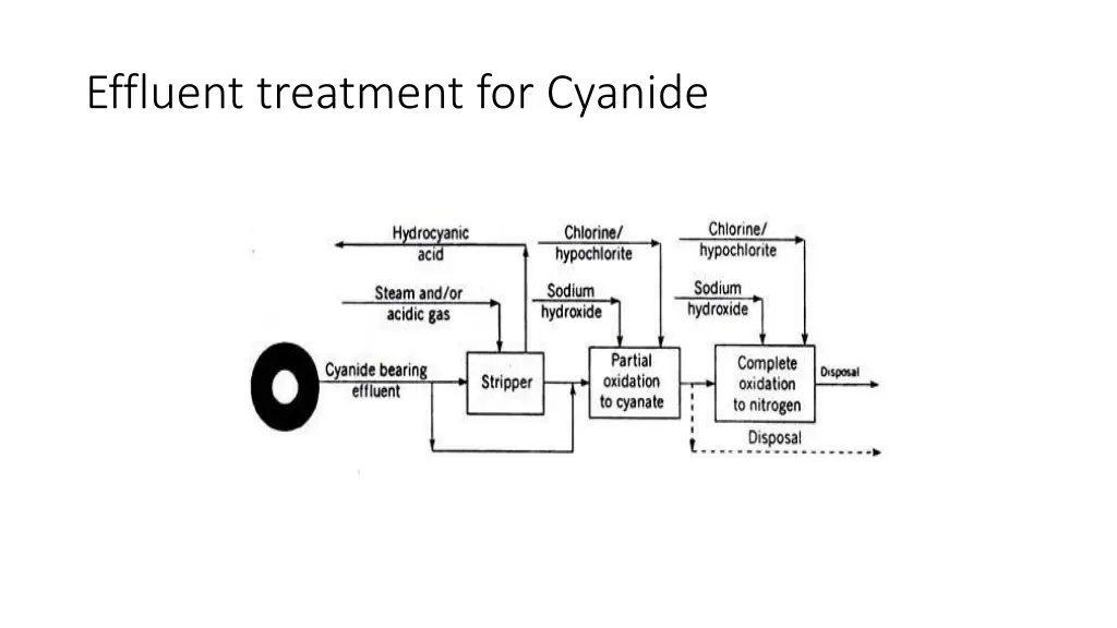 effluent treatment for cyanide