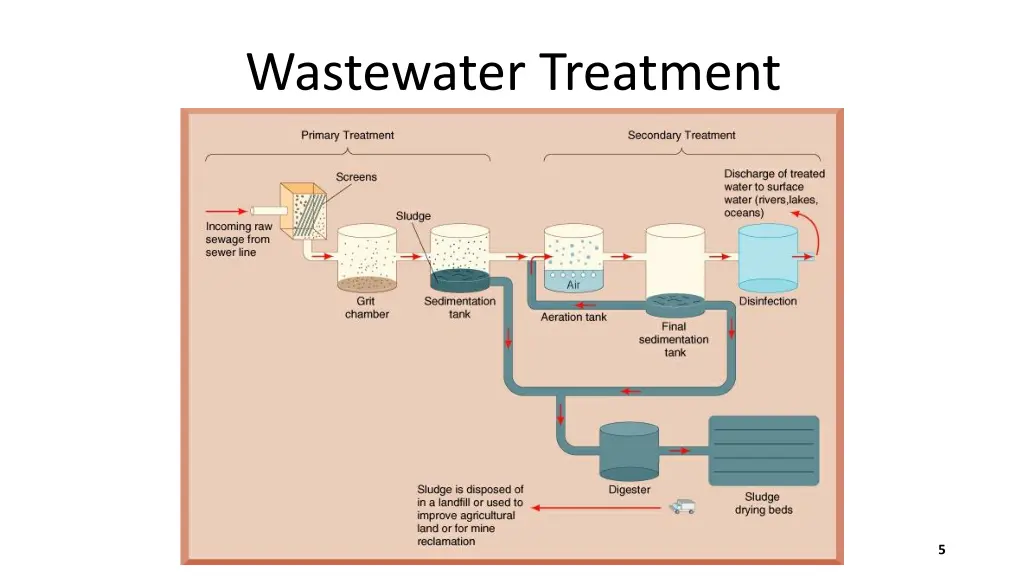 wastewater treatment 1