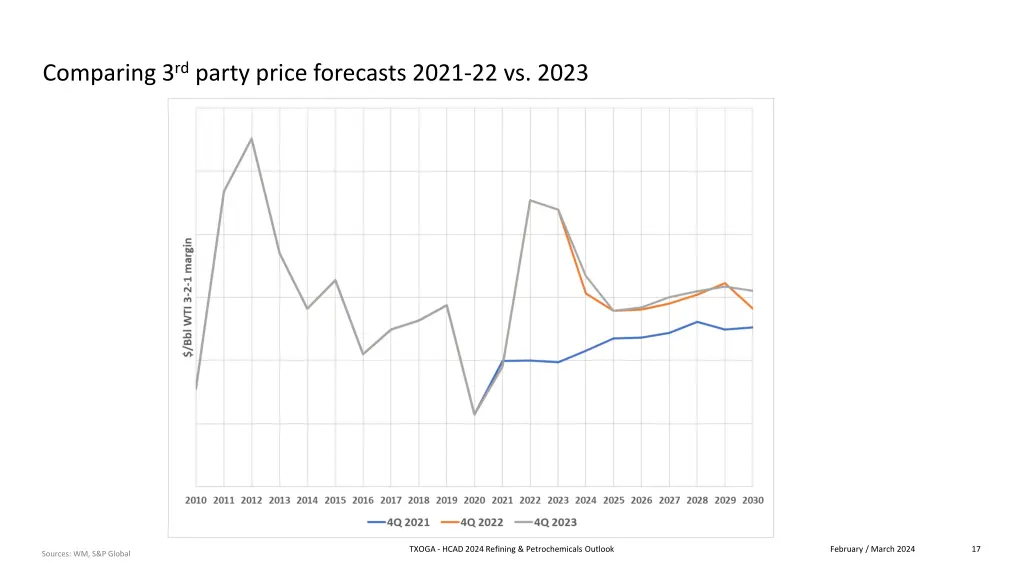 comparing 3 rd party price forecasts 2021