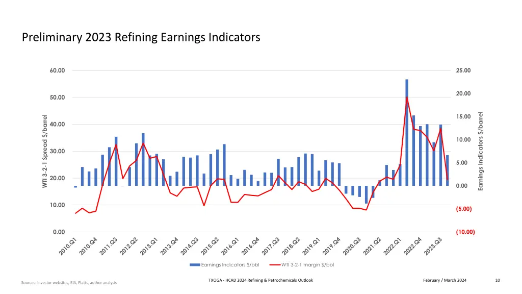 preliminary 2023 refining earnings indicators