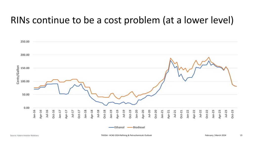 rins continue to be a cost problem at a lower