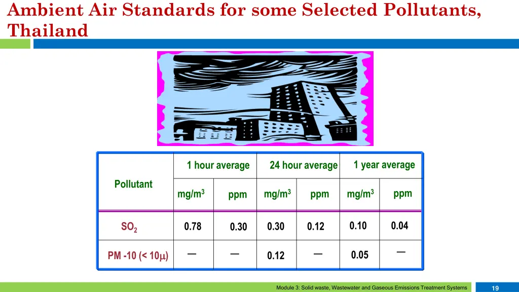 ambient air standards for some selected