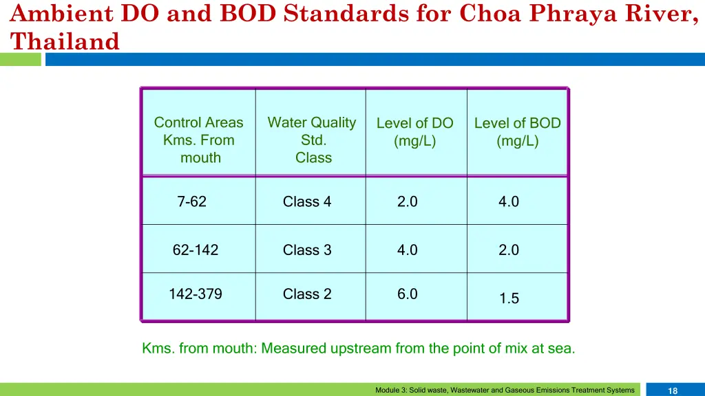 ambient do and bod standards for choa phraya
