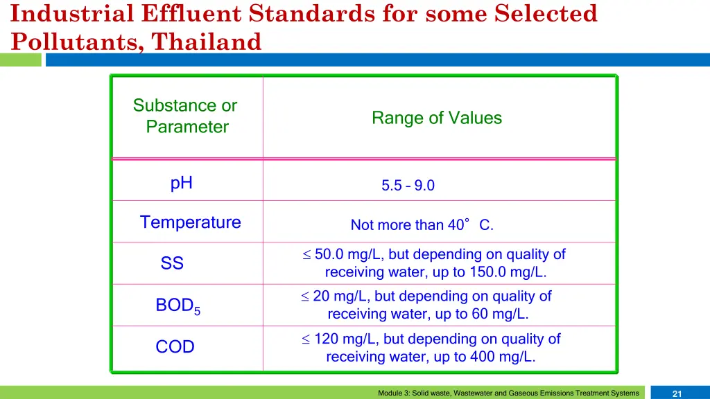 industrial effluent standards for some selected