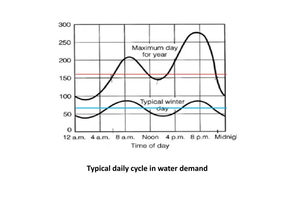typical daily cycle in water demand