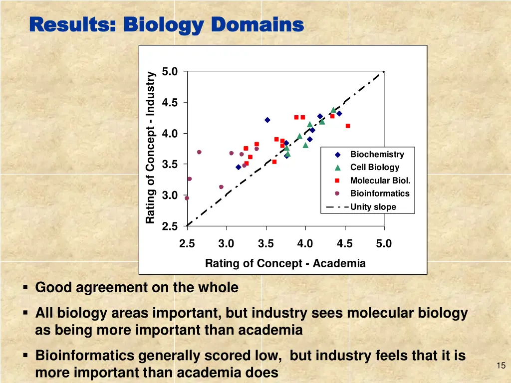 results biology domains results biology domains