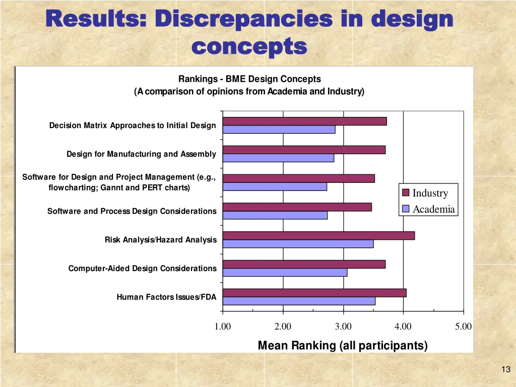 results discrepancies in design results