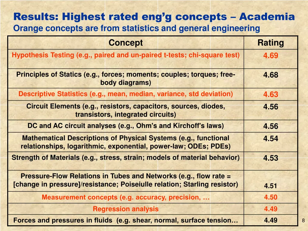 results highest rated eng g concepts academia