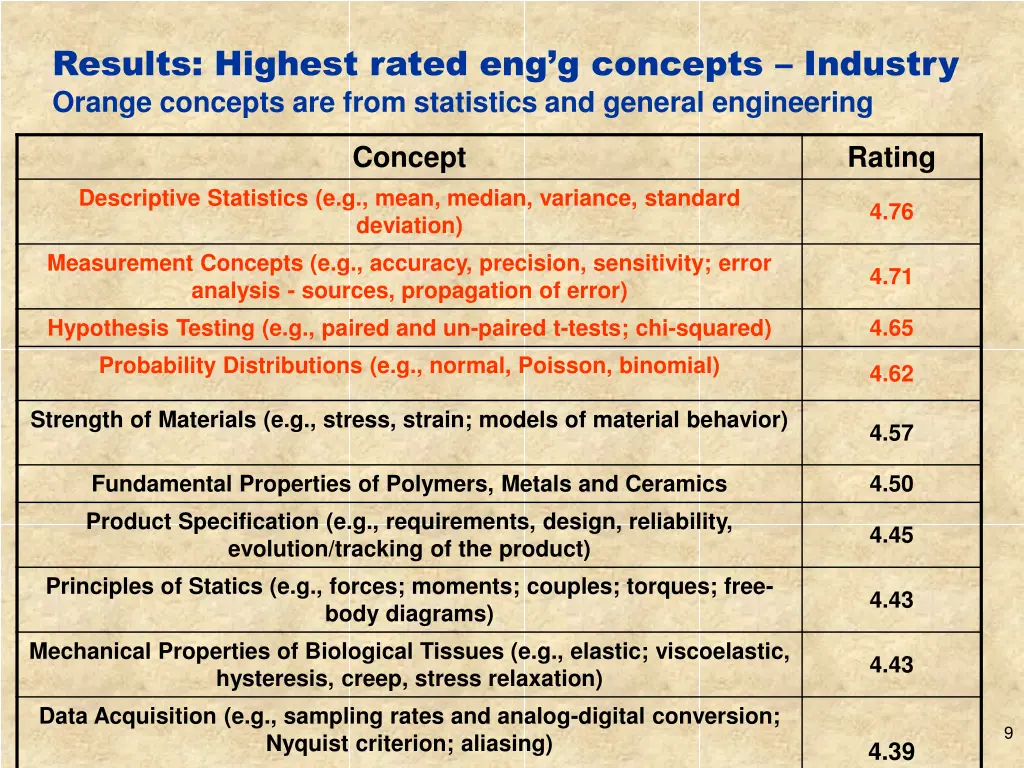 results highest rated eng g concepts industry