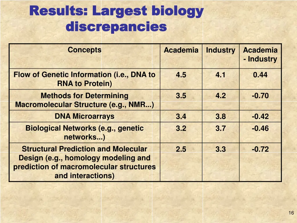 results largest biology results largest biology