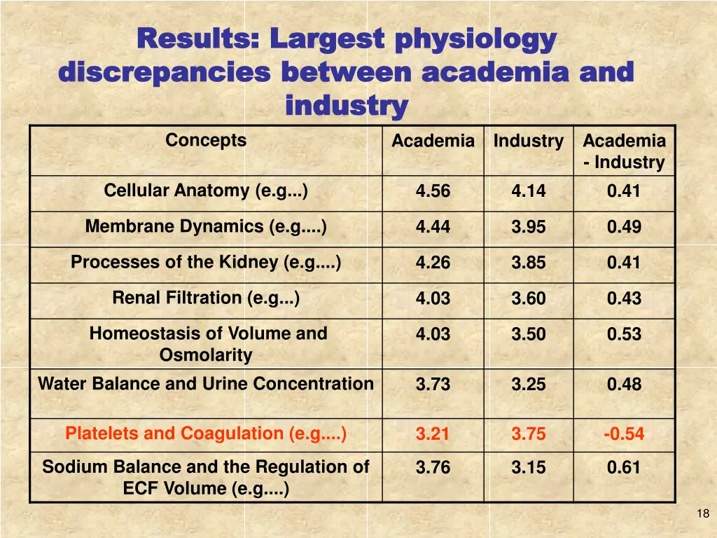 results largest physiology results largest