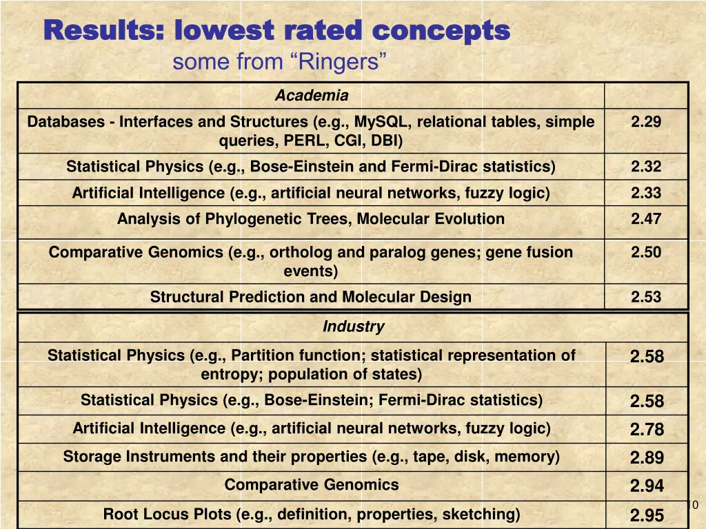 results lowest rated concepts results lowest