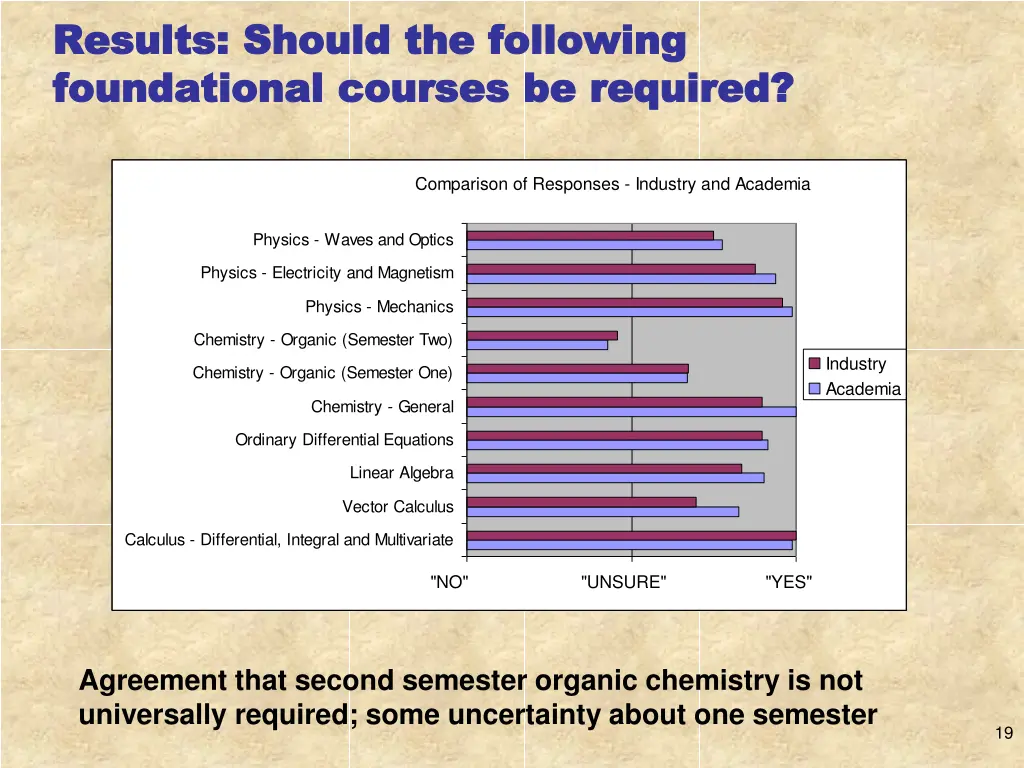 results should the following results should