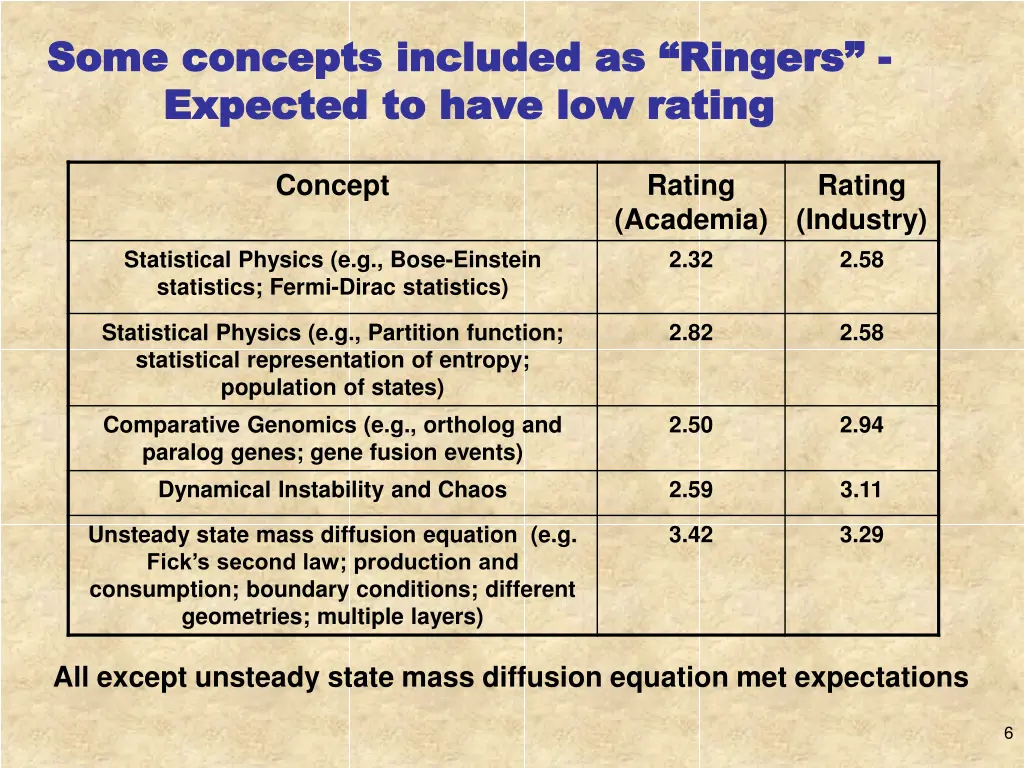some concepts included as ringers some concepts