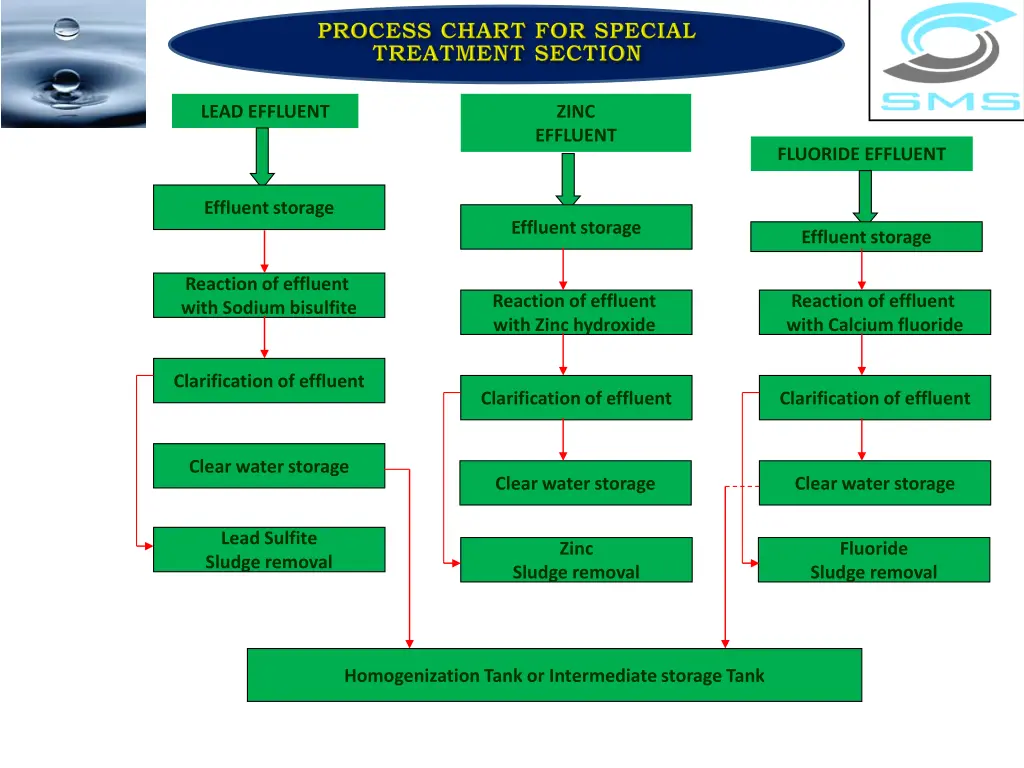 lead effluent