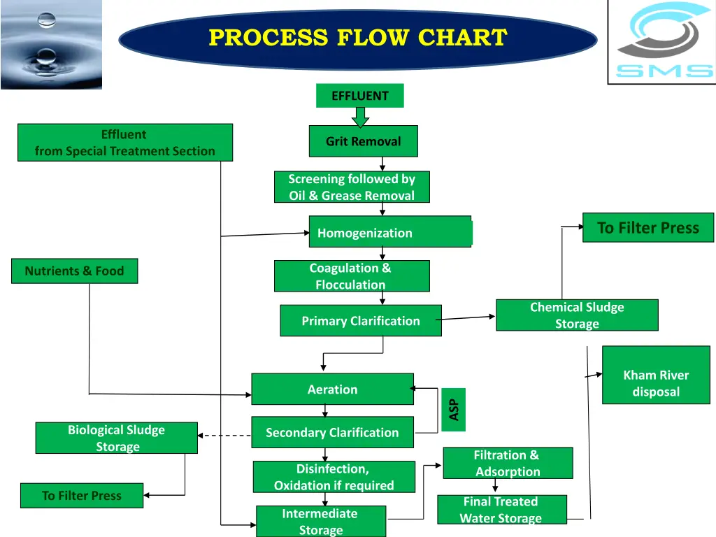 process flow chart