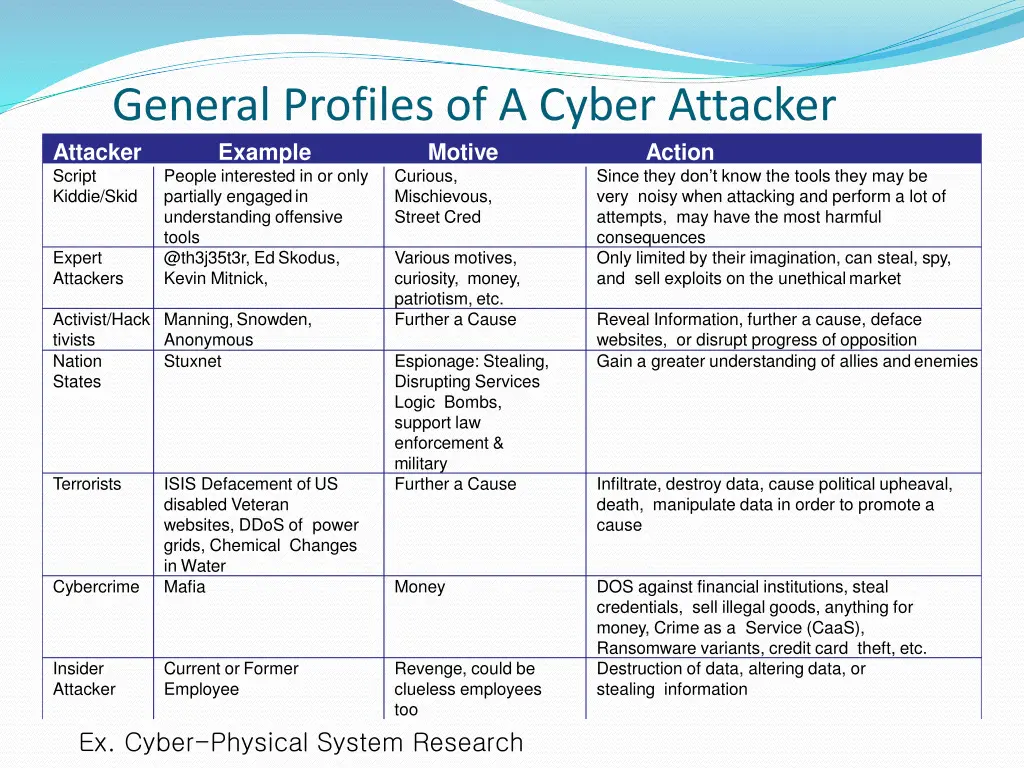 general profiles of a cyber attacker attacker