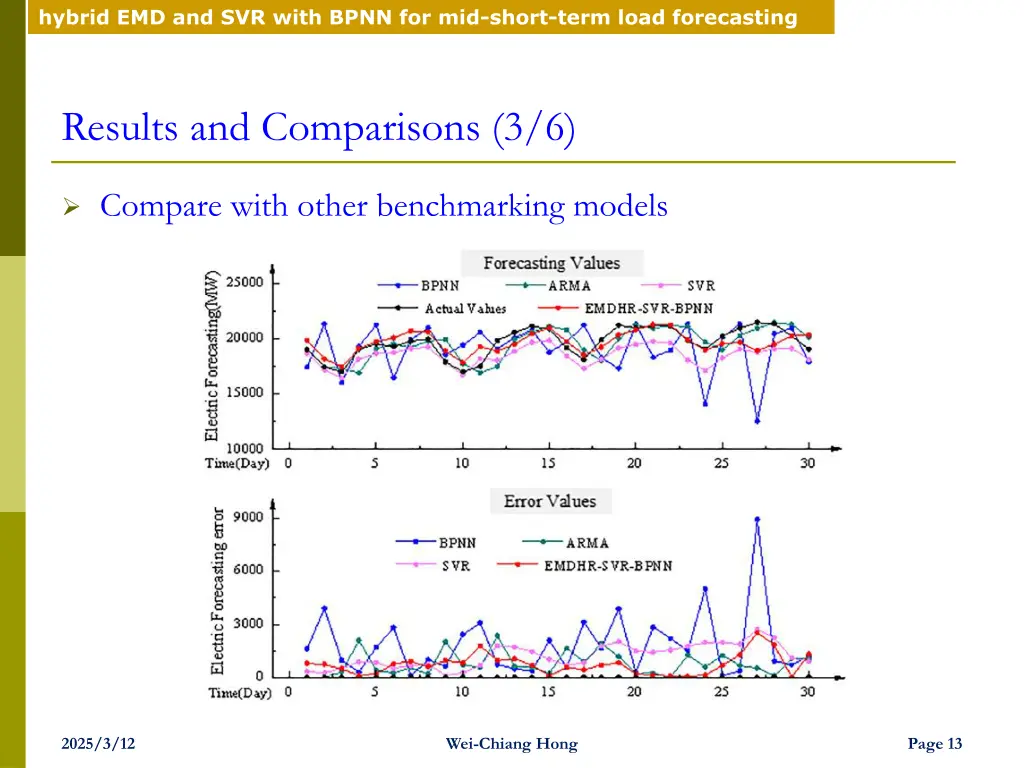 hybrid emd and svr with bpnn for mid short term 11