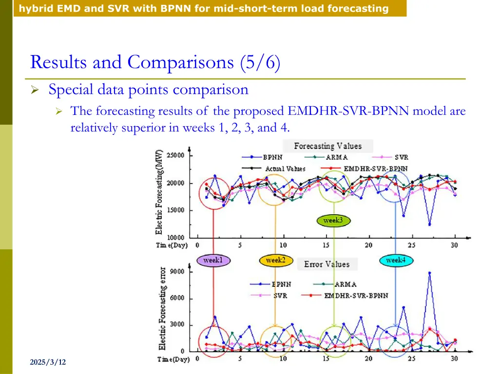 hybrid emd and svr with bpnn for mid short term 13