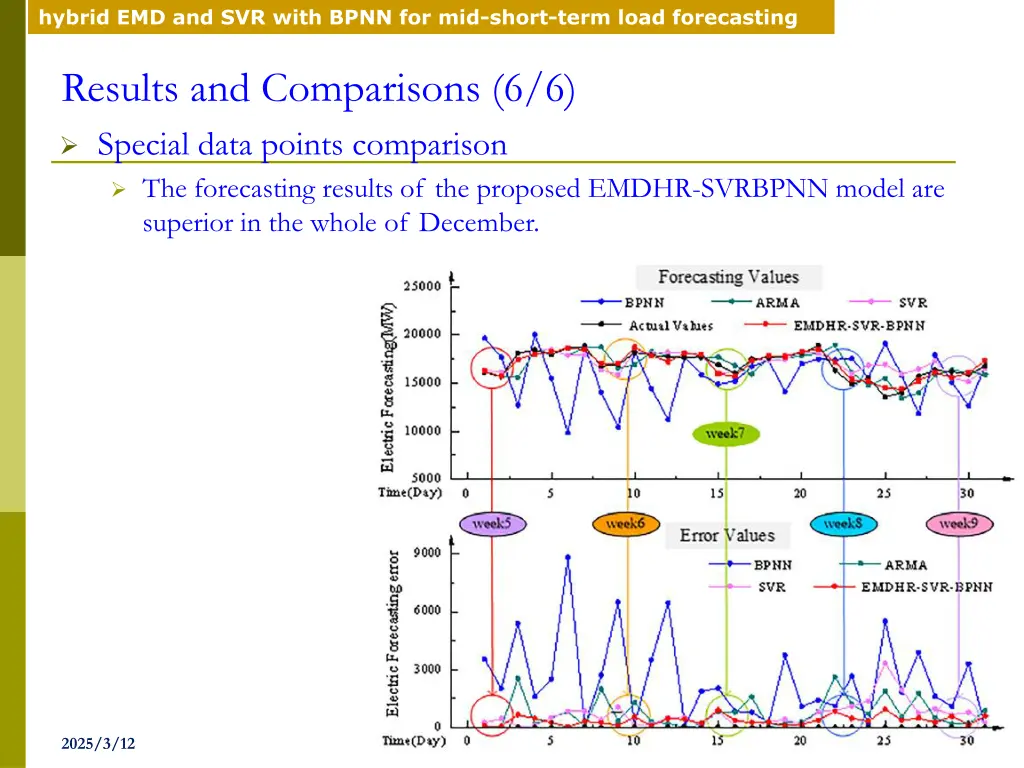 hybrid emd and svr with bpnn for mid short term 14