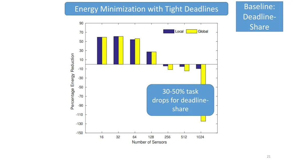 baseline deadline share