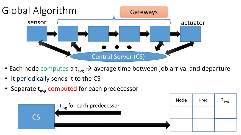 global algorithm sensor