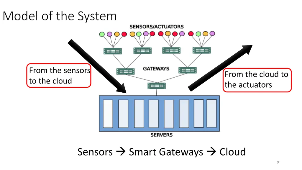 model of the system