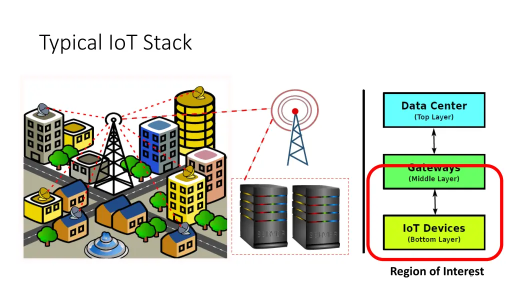 typical iot stack