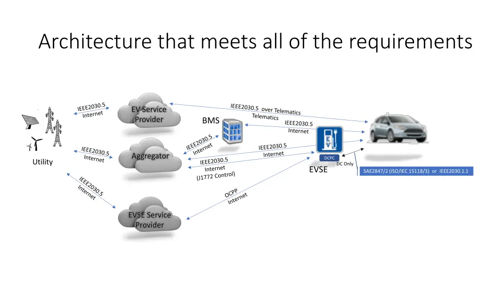 architecture that meets all of the requirements