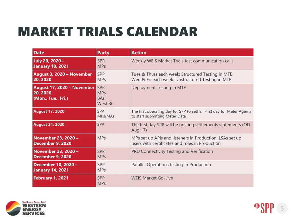 market trials calendar