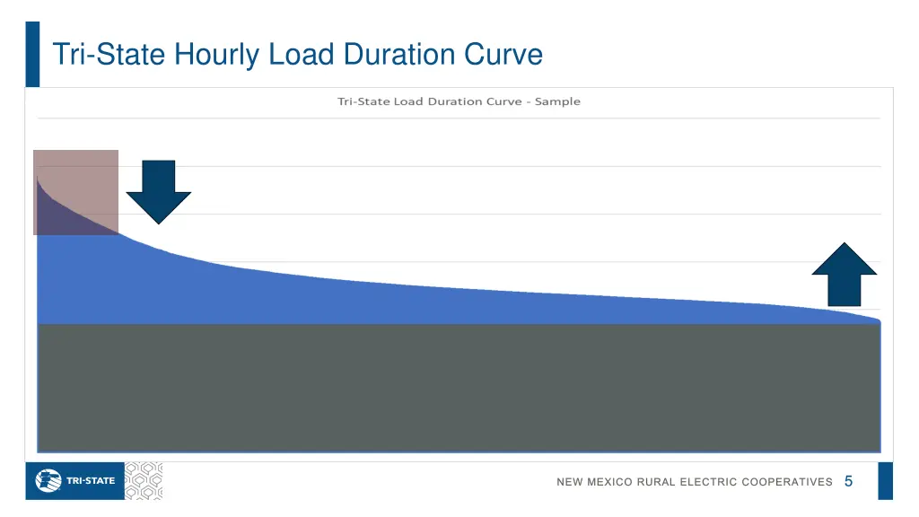 tri state hourly load duration curve
