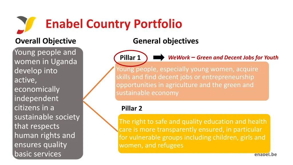 enabel country portfolio