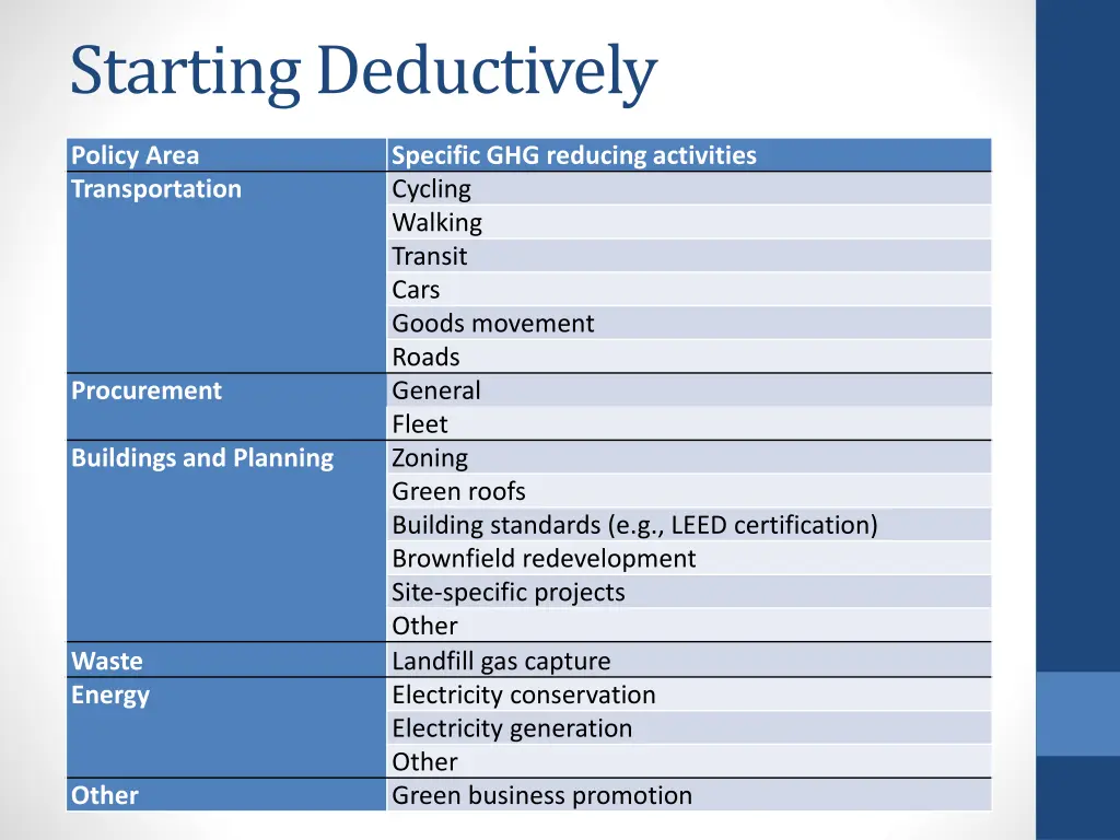 starting deductively