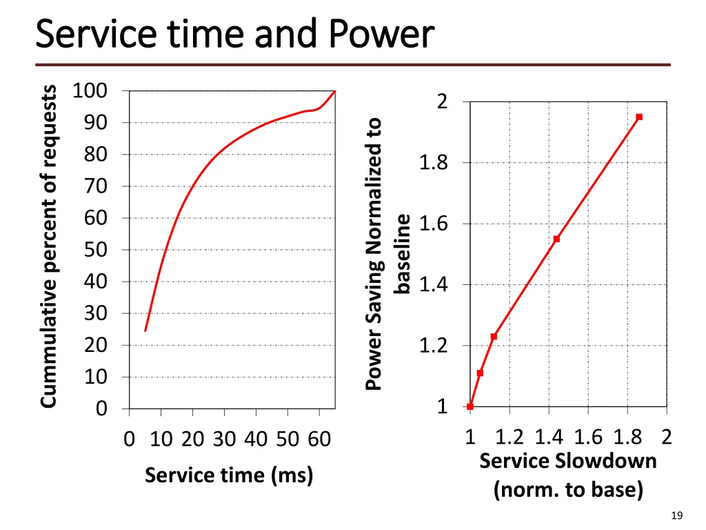 service time and power service time and power