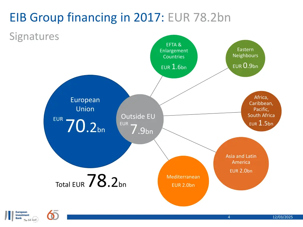 eib group financing in 2017 eur 78 2bn