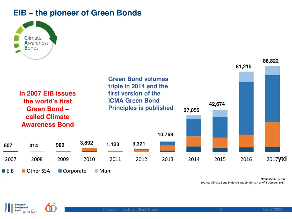 eib the pioneer of green bonds