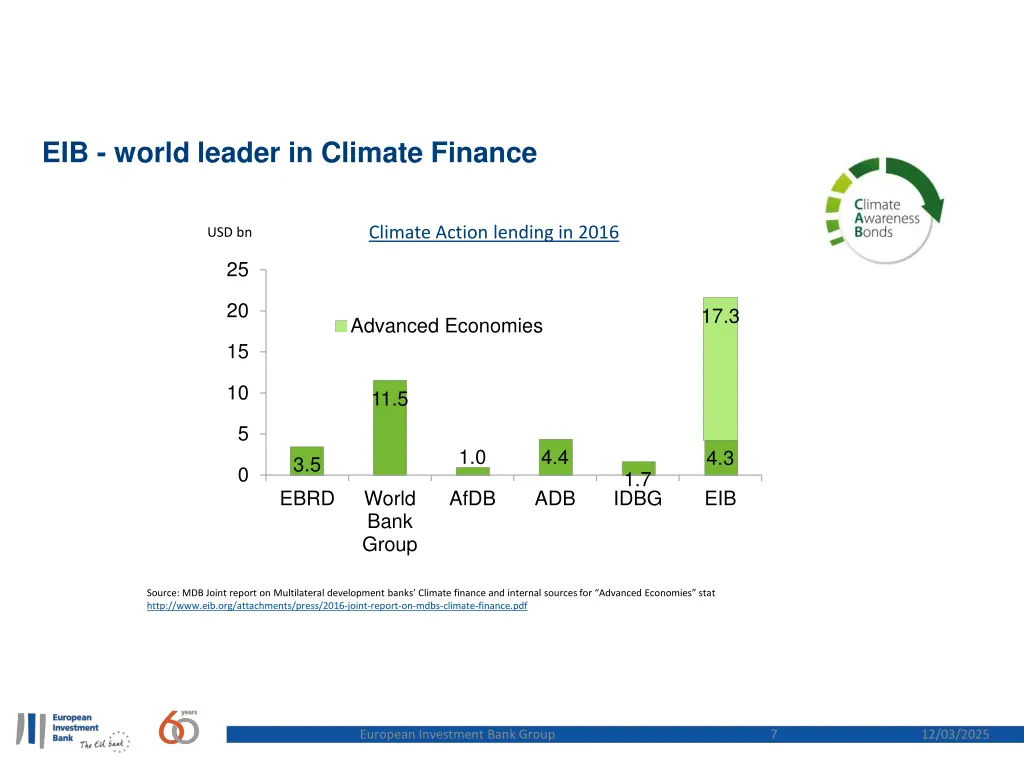 eib world leader in climate finance