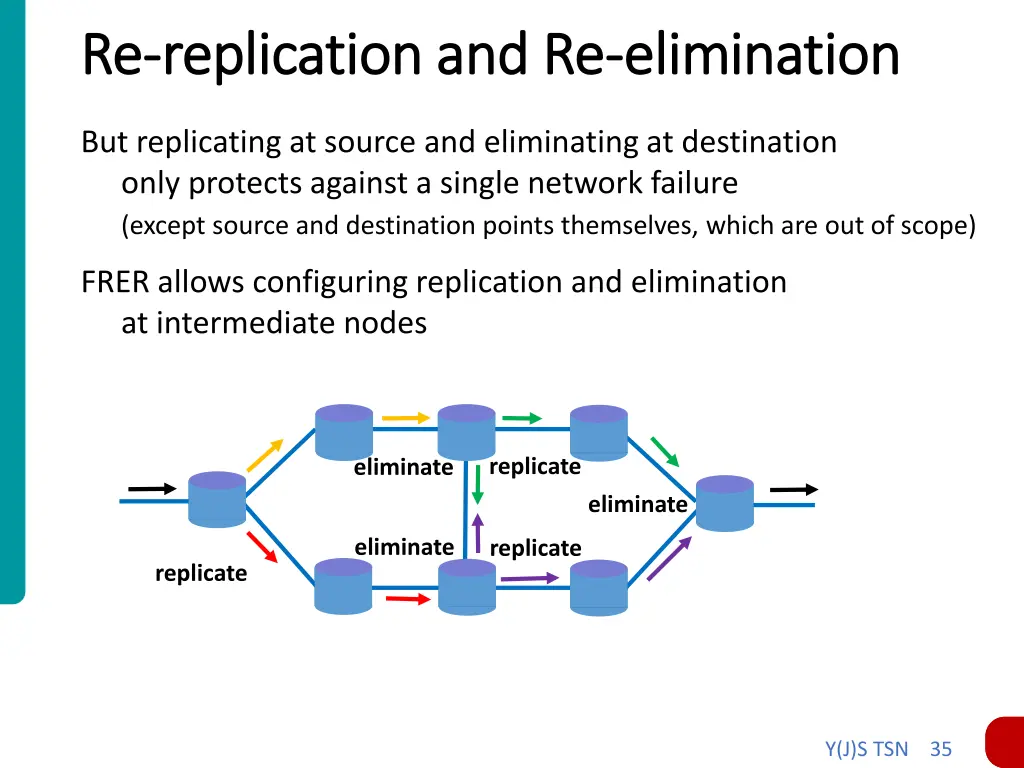 re re replication replication and