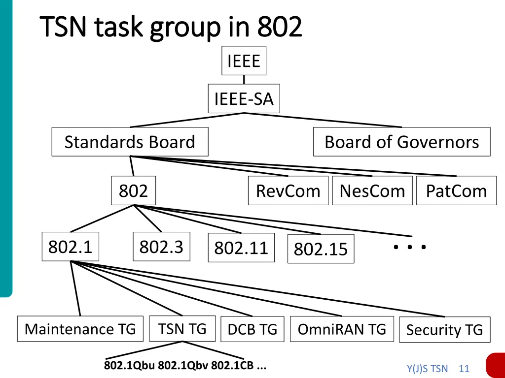 tsn task group in 802 tsn task group in 802