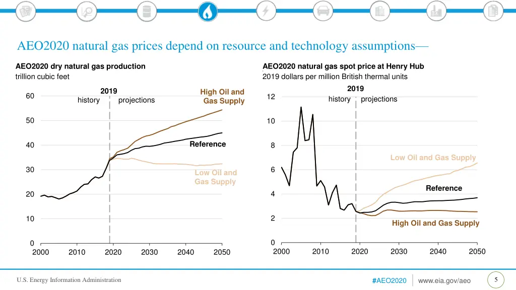 aeo2020 natural gas prices depend on resource