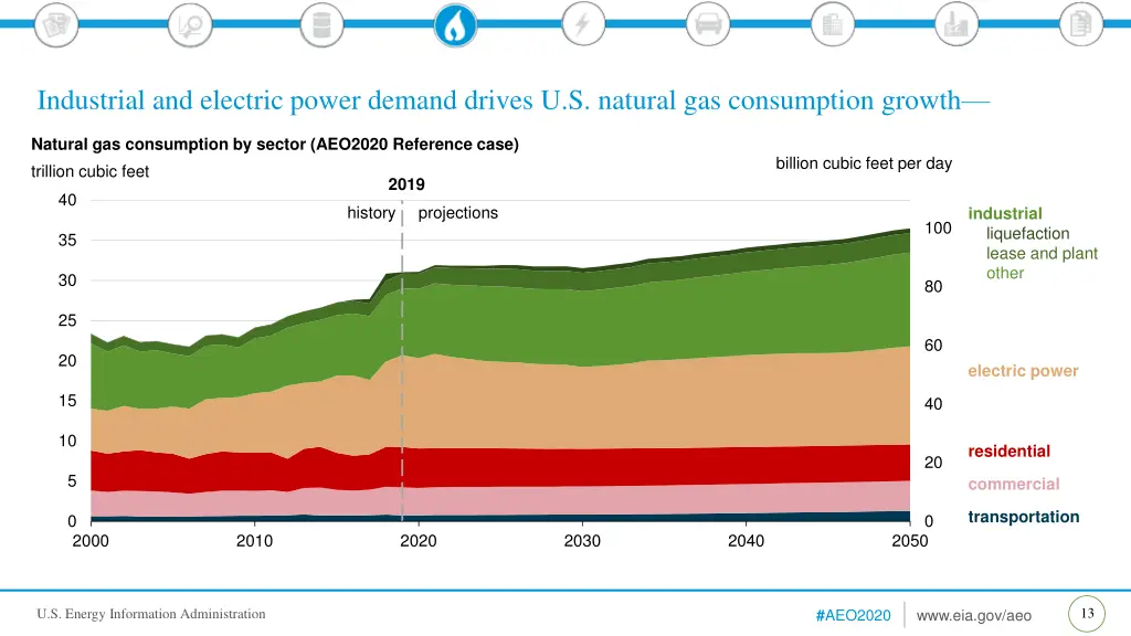 industrial and electric power demand drives