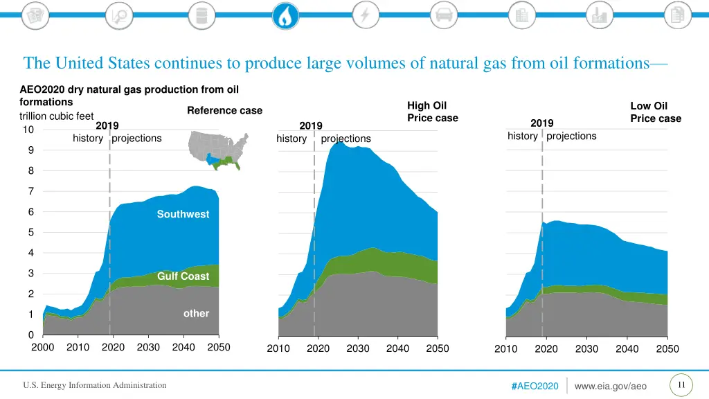 the united states continues to produce large