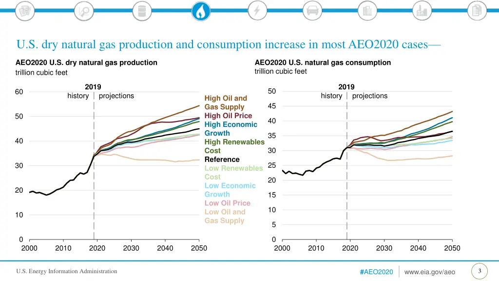 u s dry natural gas production and consumption