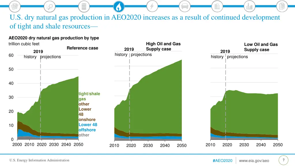 u s dry natural gas production in aeo2020