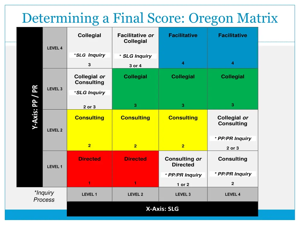 determining a final score oregon matrix collegial