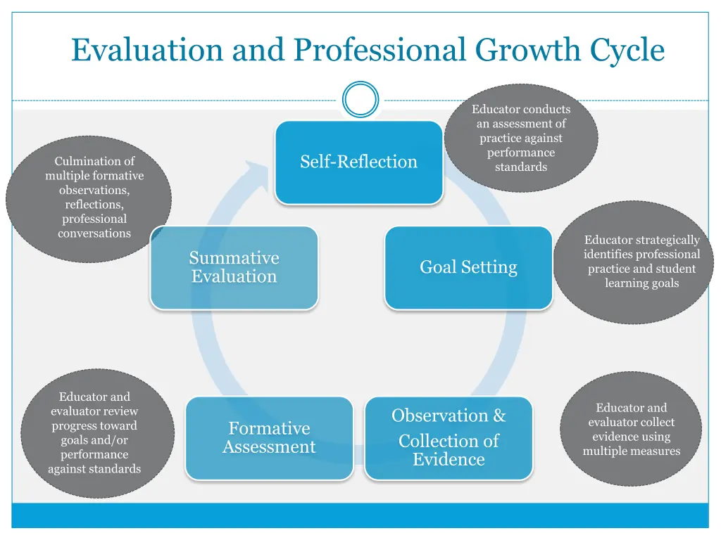 evaluation and professional growth cycle