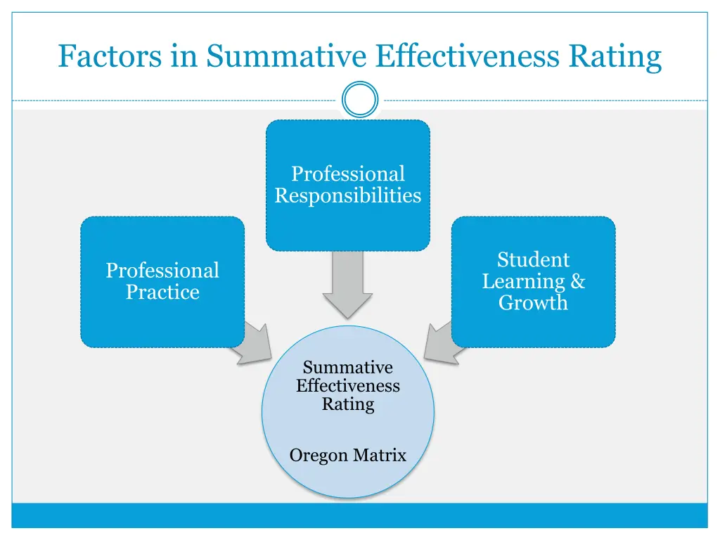 factors in summative effectiveness rating