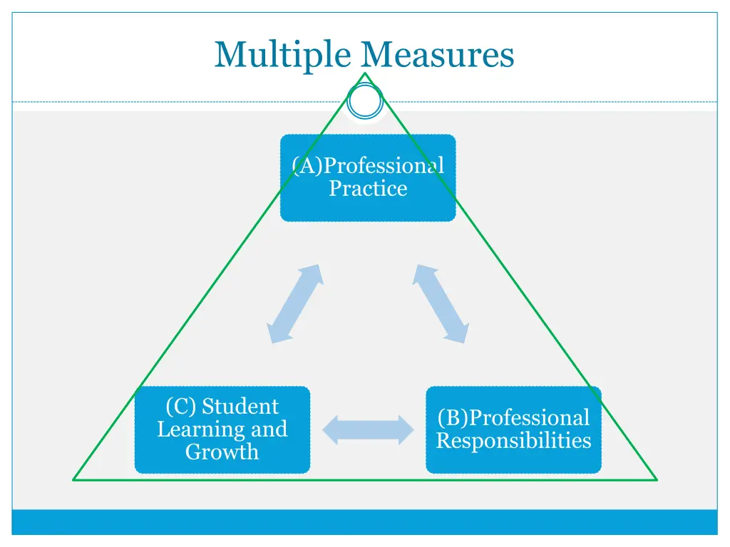 multiple measures