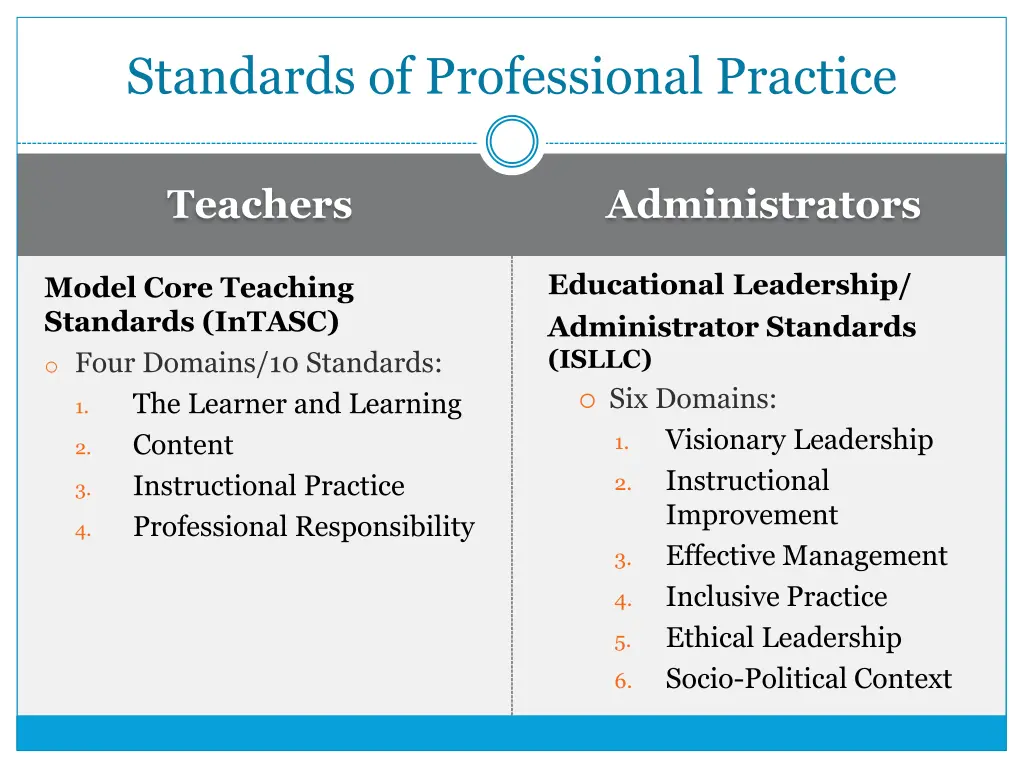 standards of professional practice